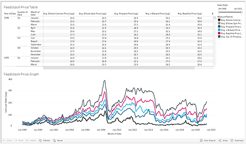 Feedstock Prices