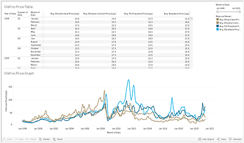 Olefins Prices