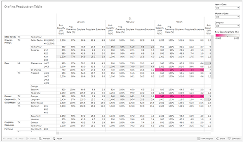 Olefins Production Table