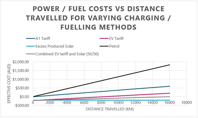 power fuel costs vs distance