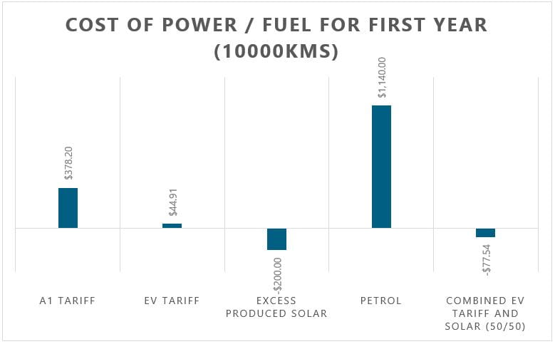 cost of power vs fuel for EV 