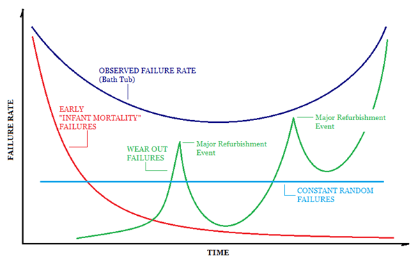 failure rate over time graph