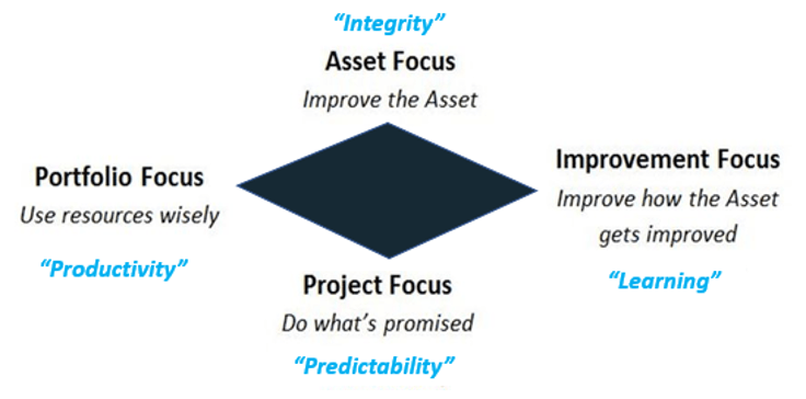 asset improvement diamond