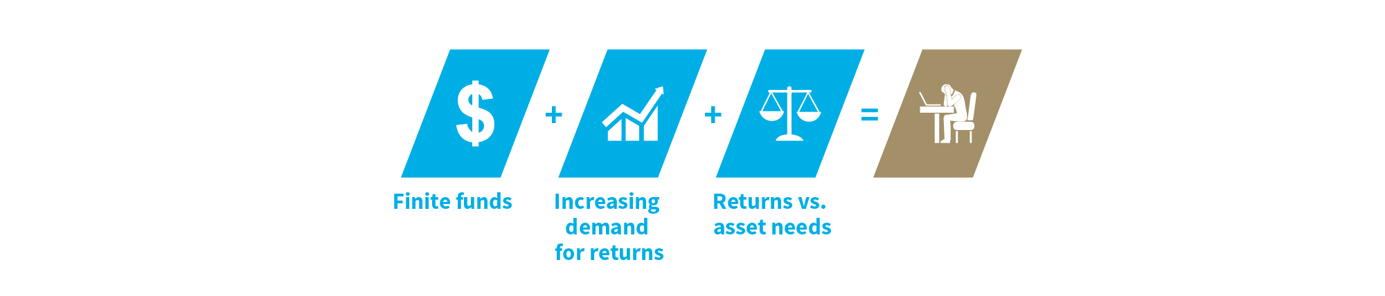 Finite funds plus demands for returns plus assets needs equals frustration