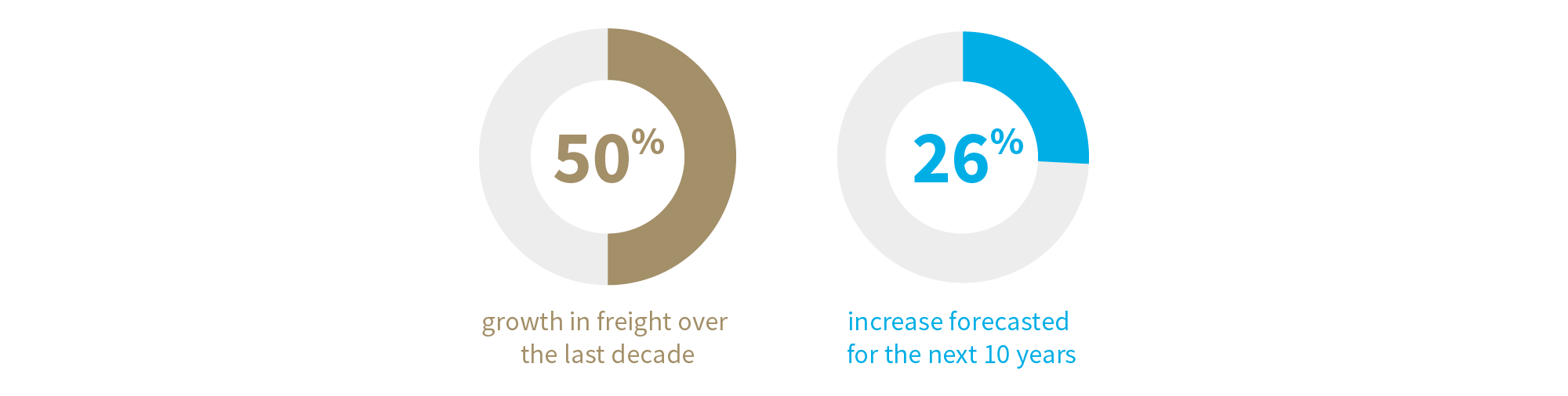 50% increase in freight 26% forecasted