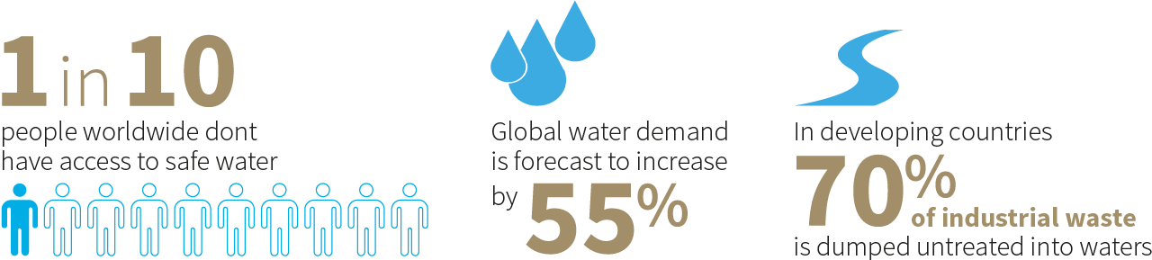 1 in 10 people don't have access to safe water; Global water demand forecast to increase by 55%; Developing countries - 70% of waste dumped into waterways