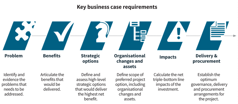 Key business case requirements infographic