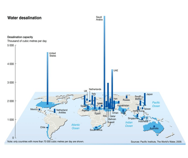 Desalination Capacity by Country