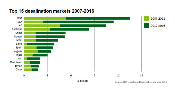 Desalination Market Share