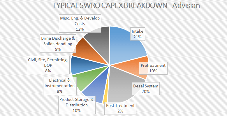 Typical SWRO Desalination Plant CAPEX Breakdown