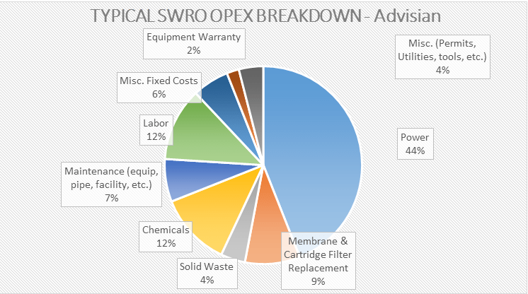 Typical SWRO Desalination Plant OPEX Breakdown
