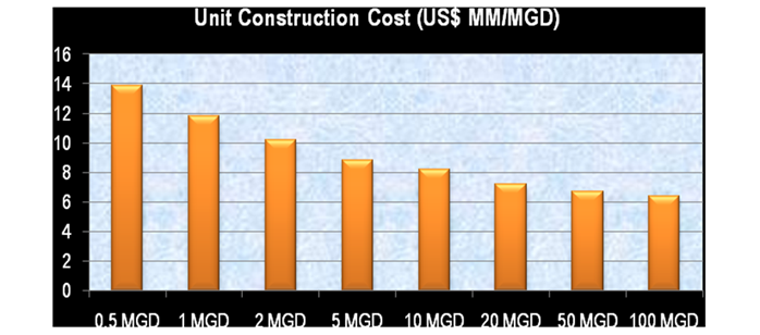 Unit Construction Cost vs. Capacity for SWRO Plants
