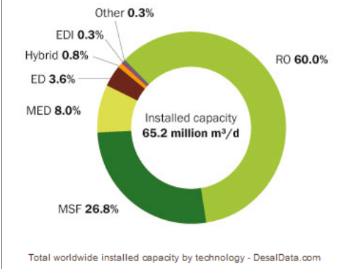 Desal worldwide capacity by technology