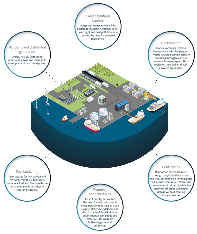 Infographic showing the future of powering ports: Electrification, creating natural barriers, microgrids, fuel bunkering, cold ironing, and planning & scheduling.