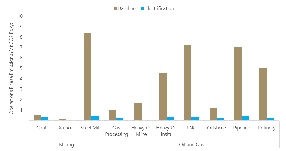 Bar chart showing the potential drop in greenhouse gas through electrification of facilities