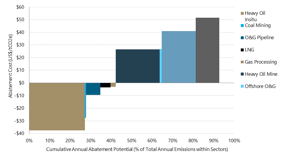 Bar chart showing the annual abatement potential in percentage and dollars, across Canadian industries