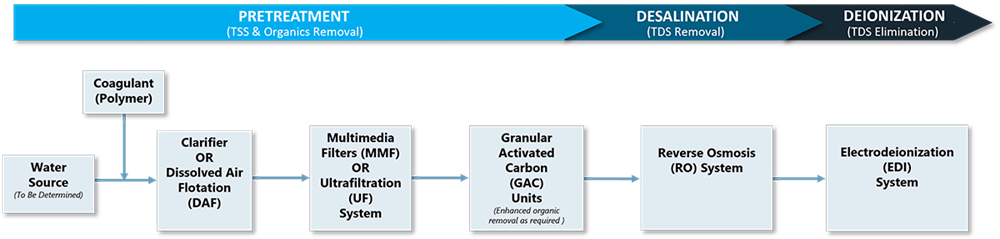 Diagram showing some common processes of specialized water treatment expertise.