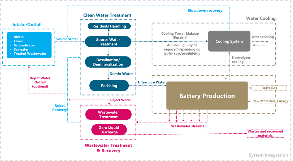 Chart showing various water and wastewater management components that go into battery production.