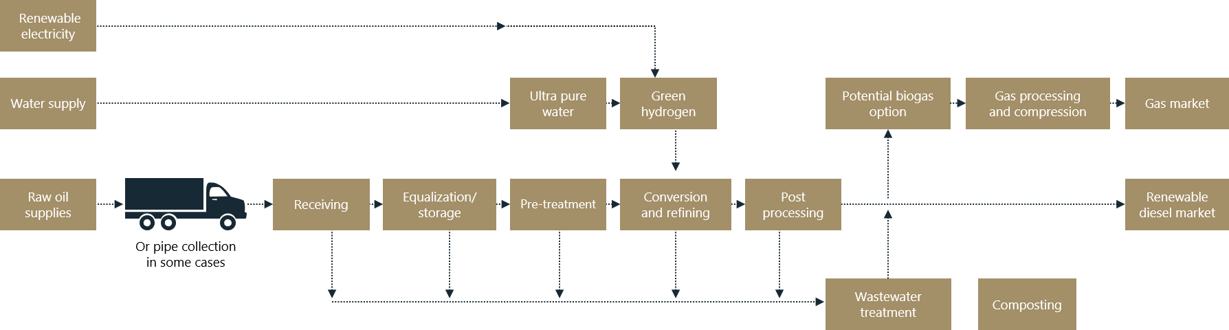 Flowchart showing a renewable diesel production sequence for wastewater treatment and RNG production.
