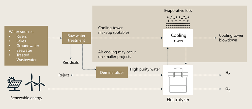 Infographic showing the green hydrogen process.