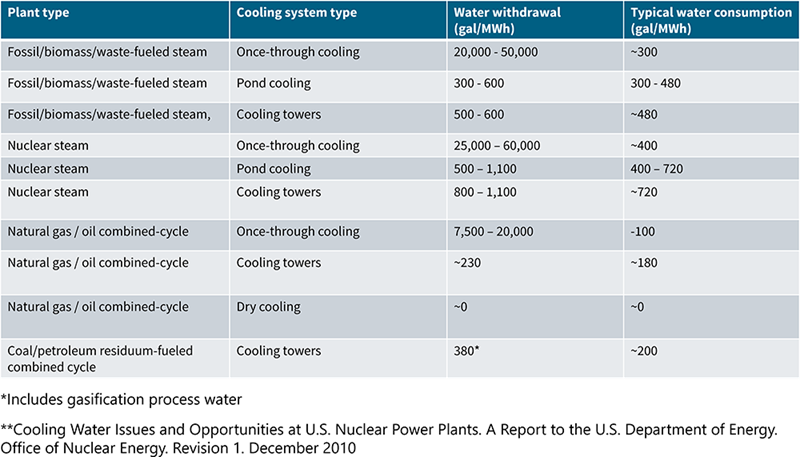 Table showing typical cooling water withdrawals and consumption rates in US thermal power plants.