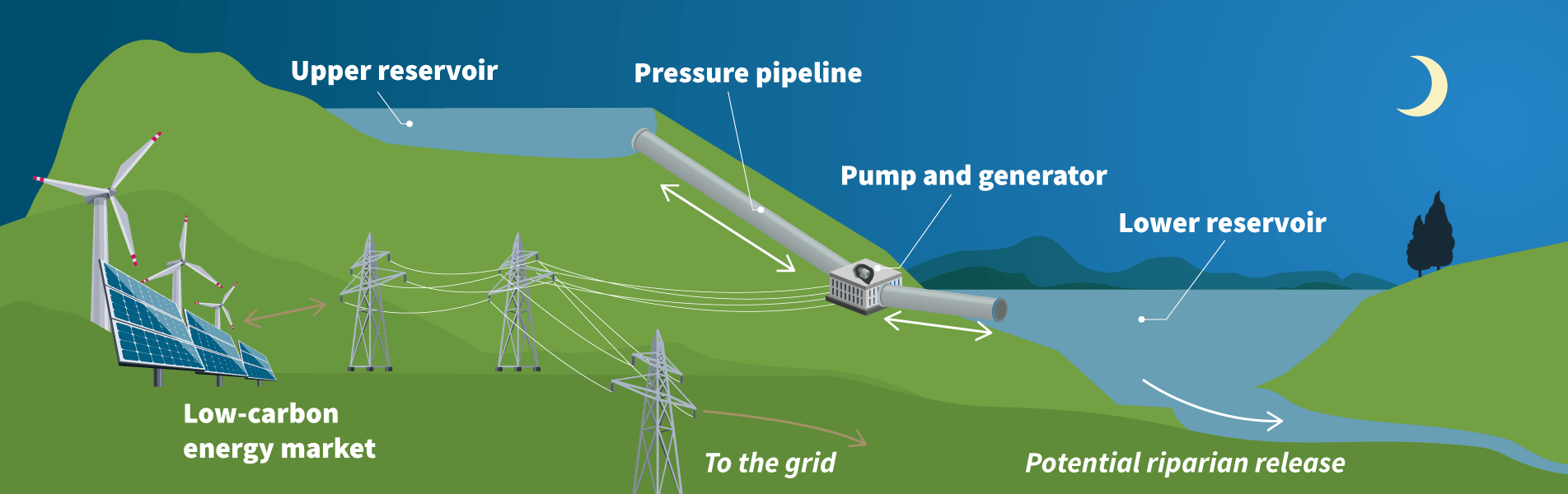 Diagram showing the process for pumped storage hydropower.