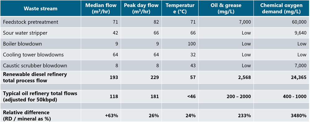 Table of data showing wastewater streams for a plant using tallow and canola oil vs with mineral oil refinery wastewater.