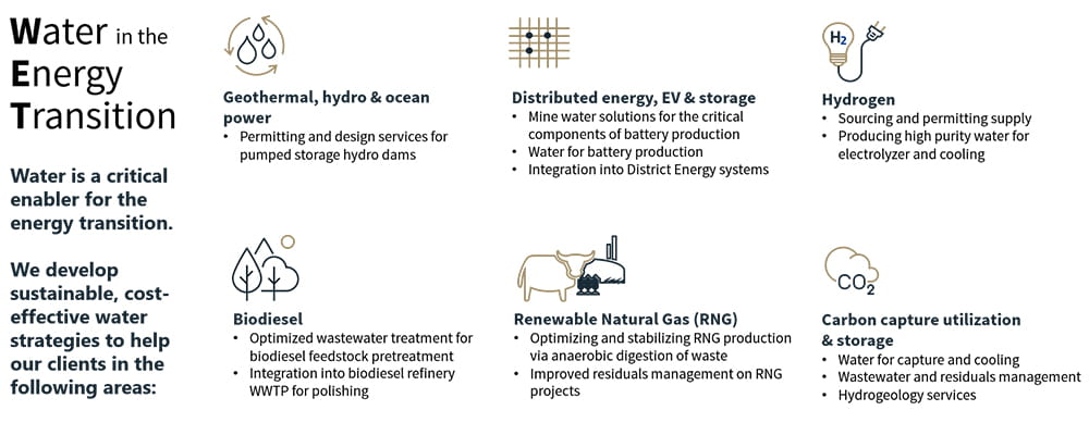 Infographic showing six enablers for the energy transition.