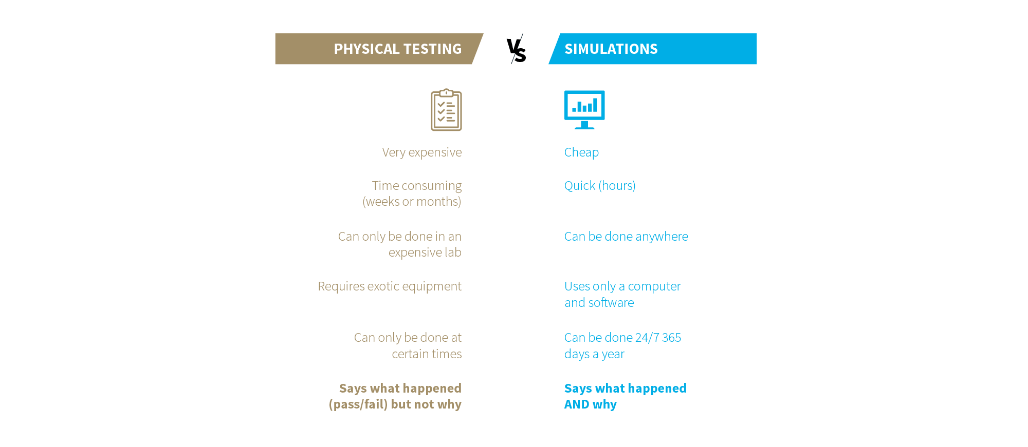 Physical testing vs simulations