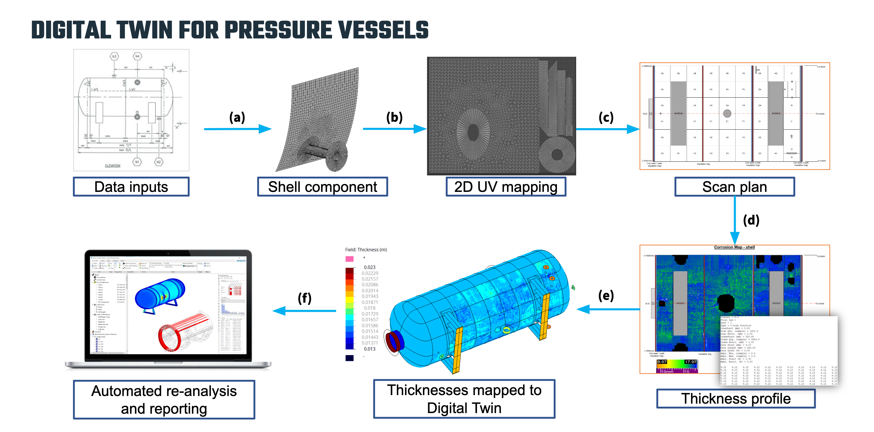 The Akselos workflow - digital twin for pressure vessels