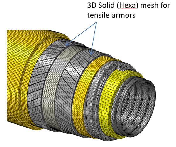 Diagram of a portion of a flexible riser showing 3D solid mesh for tensile armors