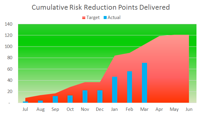 Cumulative risk reduction points delivered