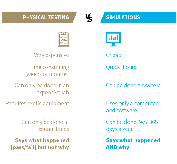 Physical testing vs. simulations